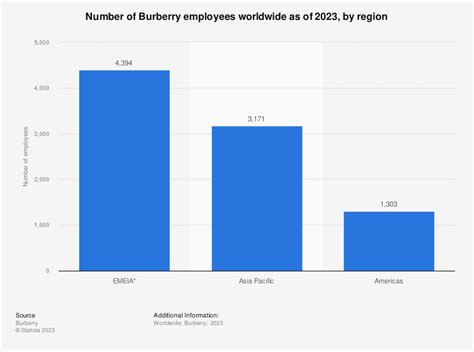 burberry number of employees|burberry jobs by region.